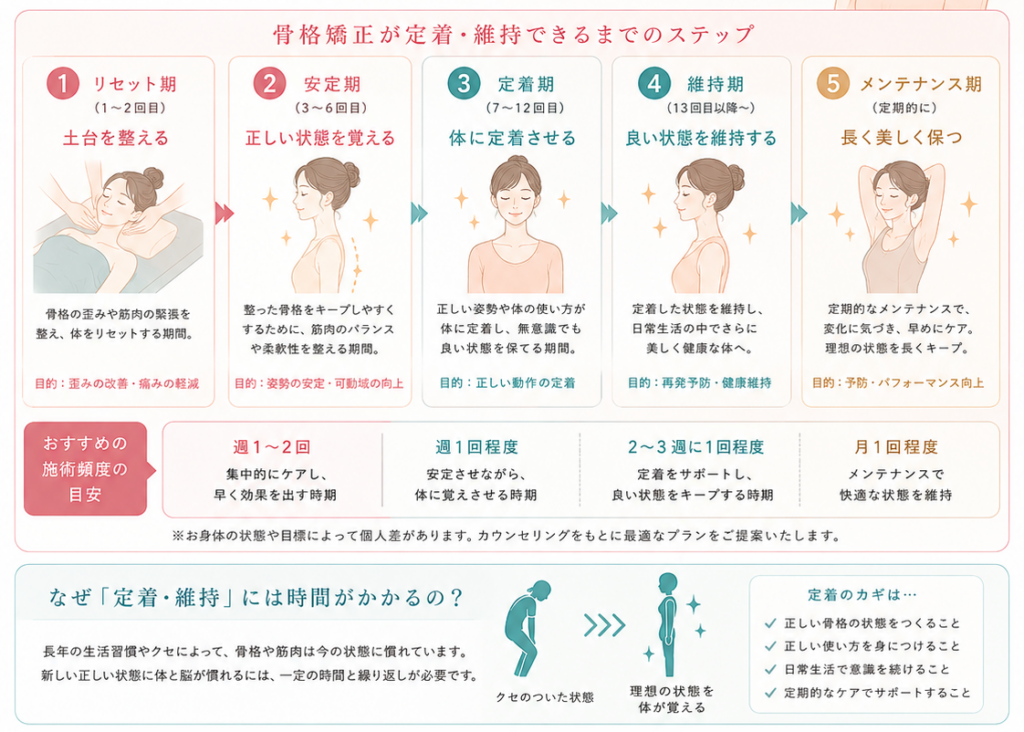 骨格矯正が定着・維持できるまで - 美容整体リグラージュ