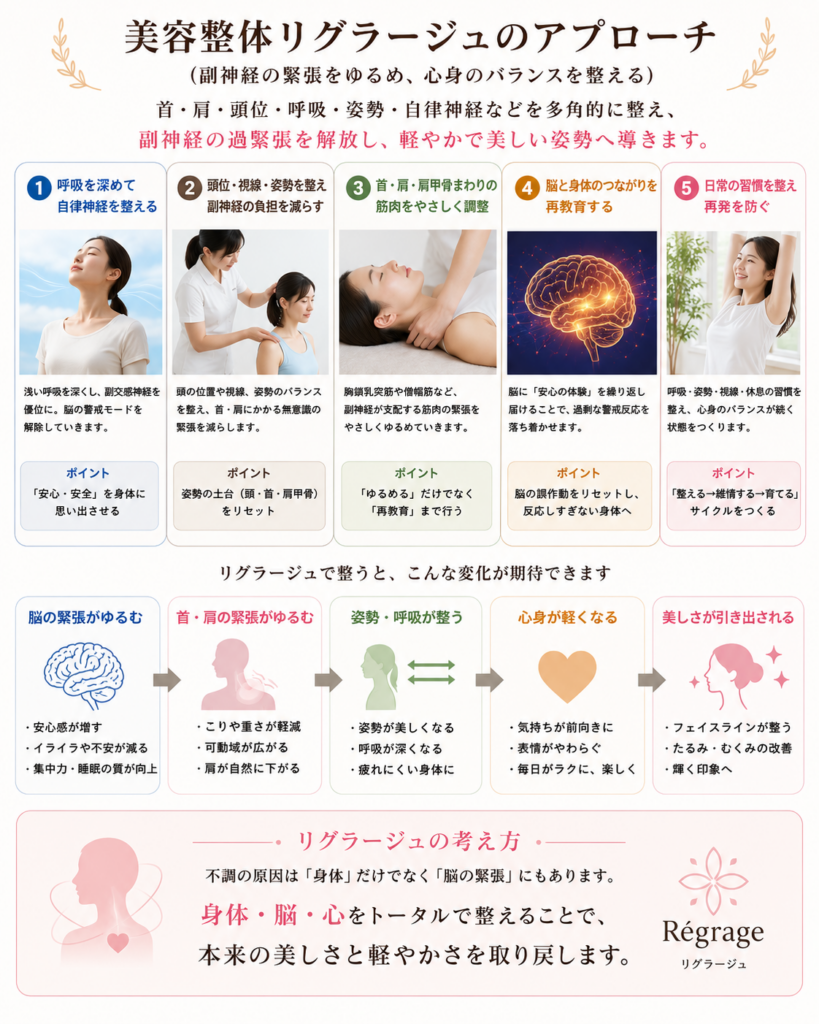 美容整体リグラージュのアプローチ