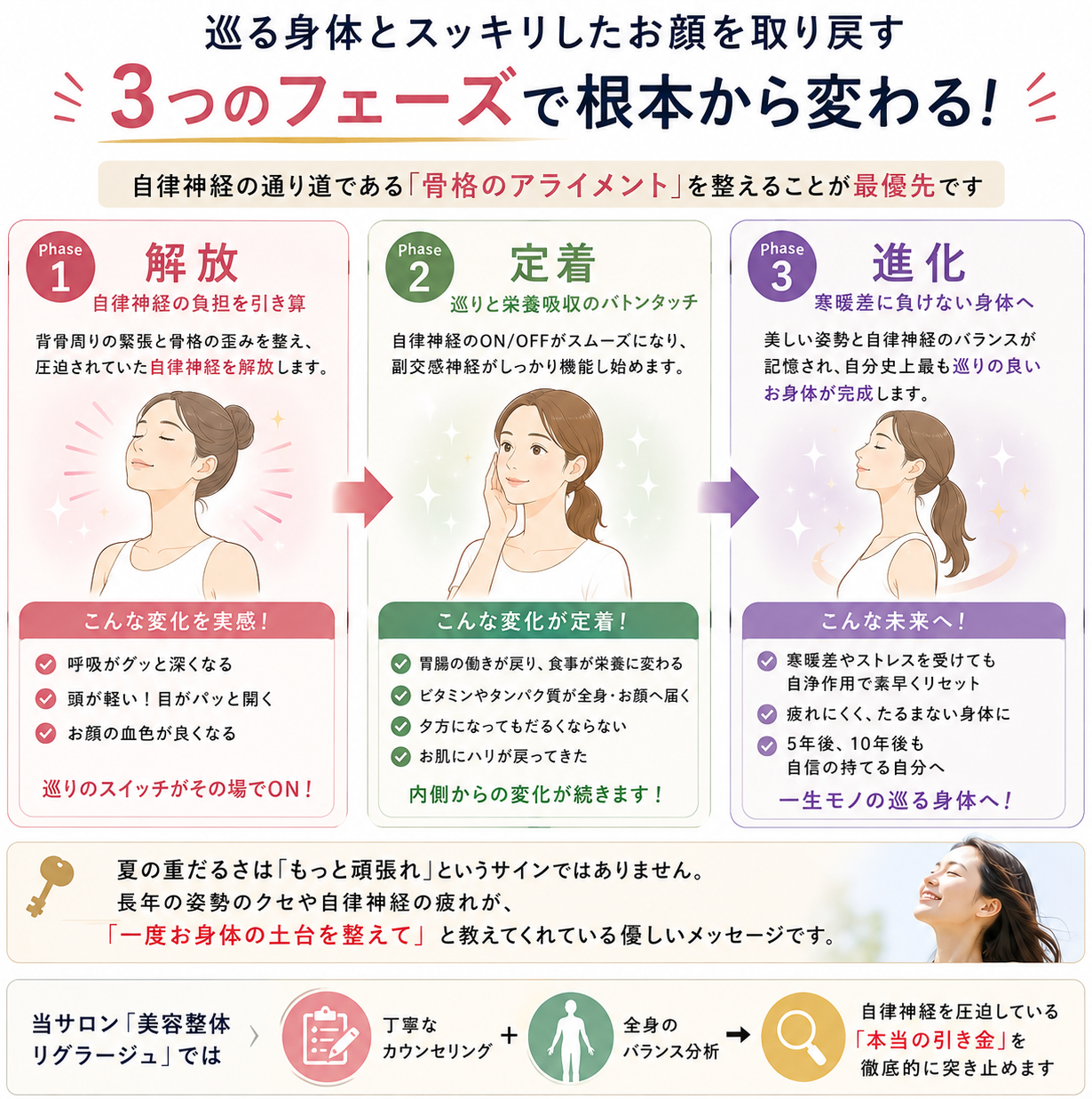 骨格と自律神経が整っていくことで、身体は次のように段階を経て変わっていきます。  解放（巡りと吸収のスイッチON）  背骨周りの緊張を解き、圧迫されていた自律神経を解放します。  呼吸が深くなり、胃腸への血流が戻ることで「施術直後からお顔の血色が良くなった」「体が軽い」という即効性を実感していただけます。  定着（摂った栄養がしっかり届く）  自律神経のON/OFFがスムーズになり、食事から摂ったビタミンB群やタンパク質が素直にお肌や身体の細胞へ届くように。  「夕方になっても顔がくすまない」「むくみにくくなった」という内側からの継続的な変化が定着します。  進化（巡り続ける『戻らない身体』へ）  脱力した美しい姿勢と整った神経系が完全に身体に記憶されます。  夏の寒暖差やストレスを受けても自浄作用で素早くリセットできるようになり、5年後、10年後も「食べたものがしっかり美容に変わり、たるまないお身体」が完成します。